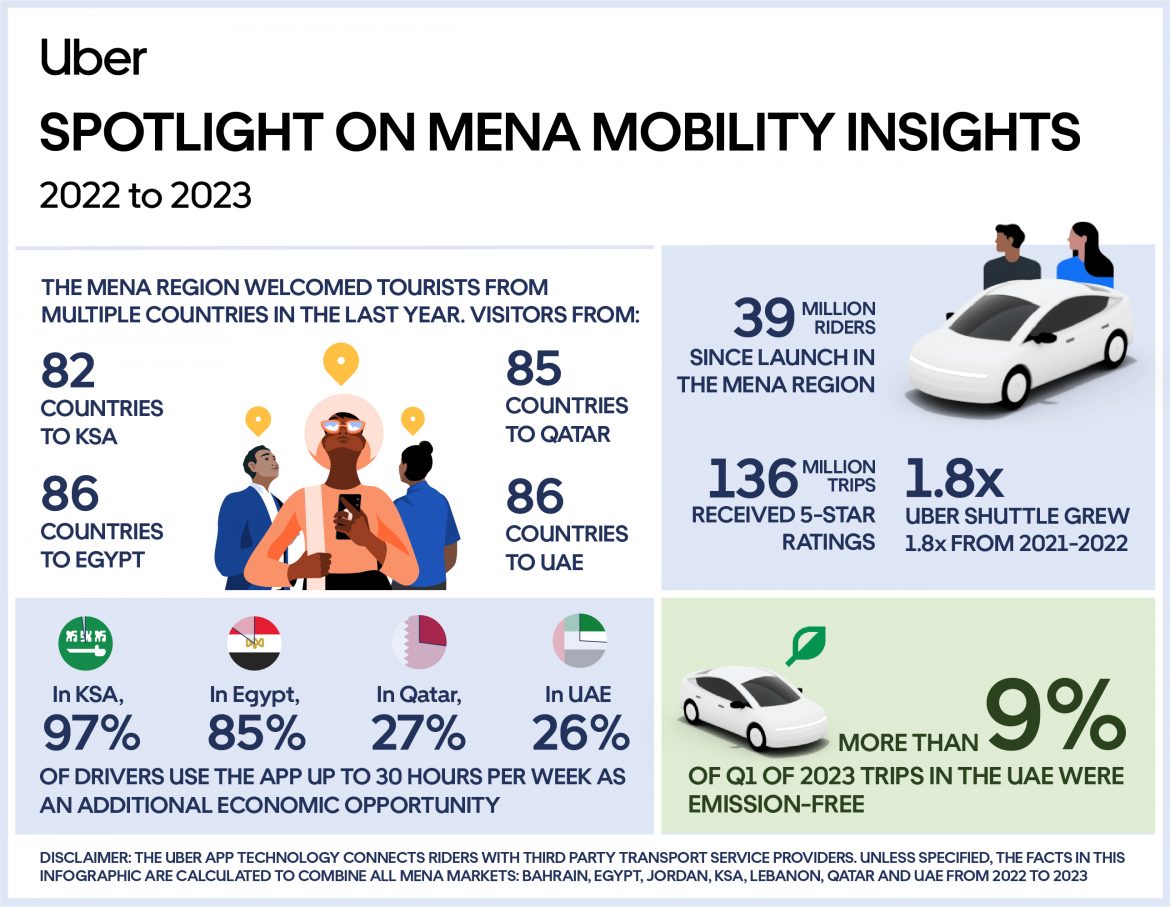 Uber announced new data-driven insights on mobility in the MENA region