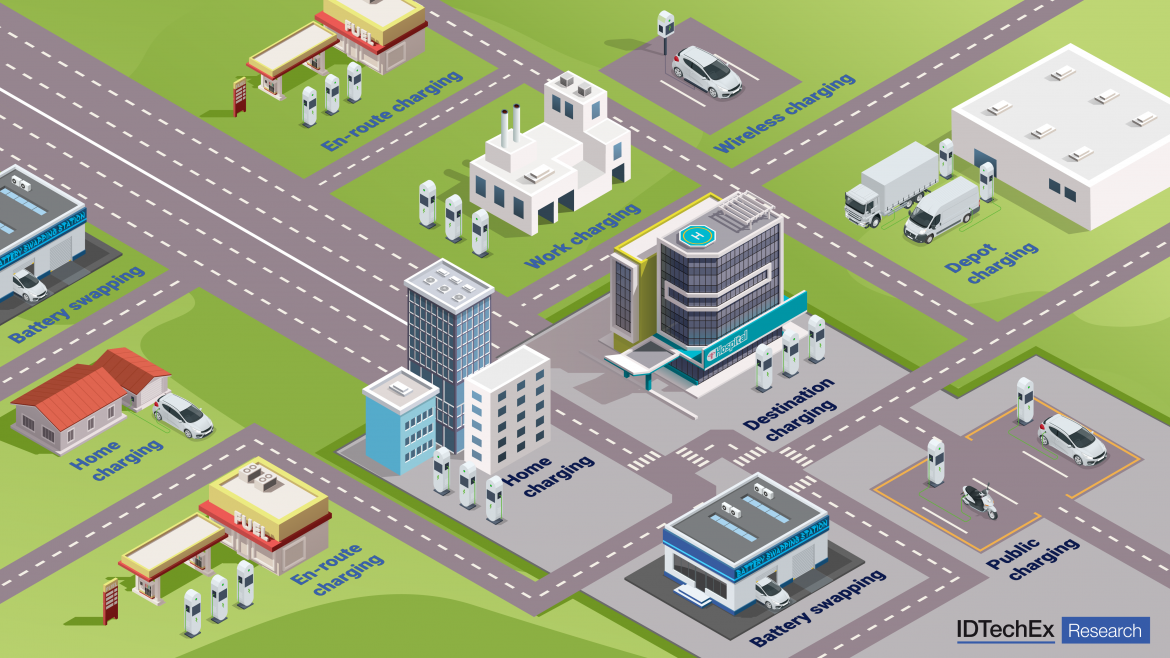 Multiple types of EV charging solutions exist today to serve different market needs. Source IDTechEx